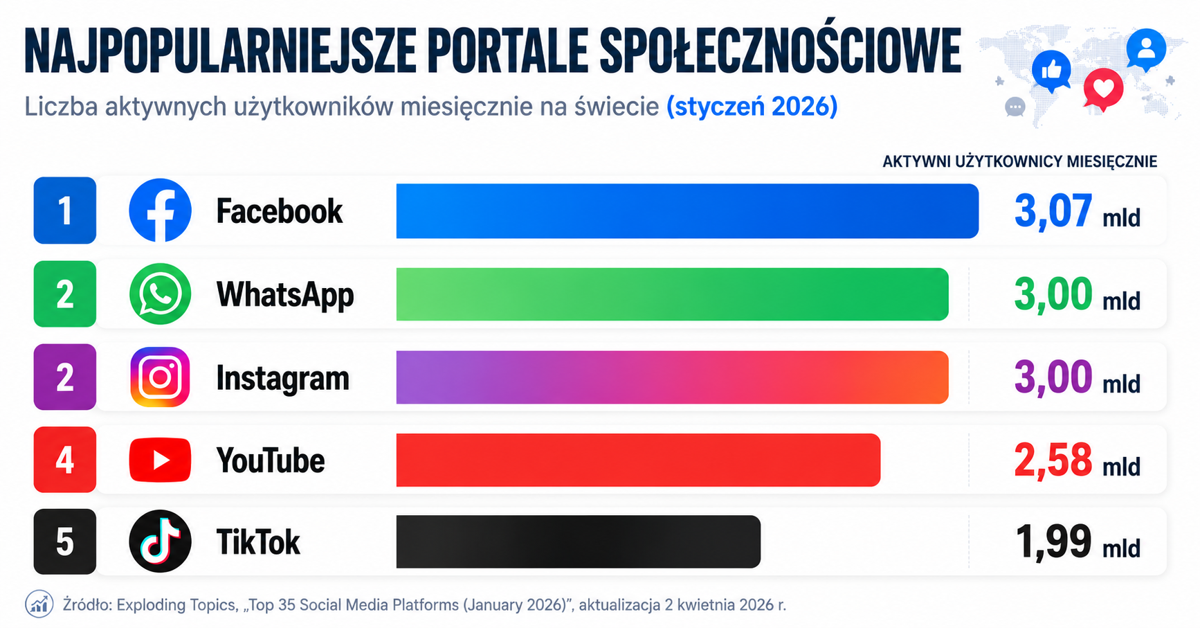 Popularność mediów społecznościowych w 2026 roku – dane do strategii marketingowej obiektów noclegowych