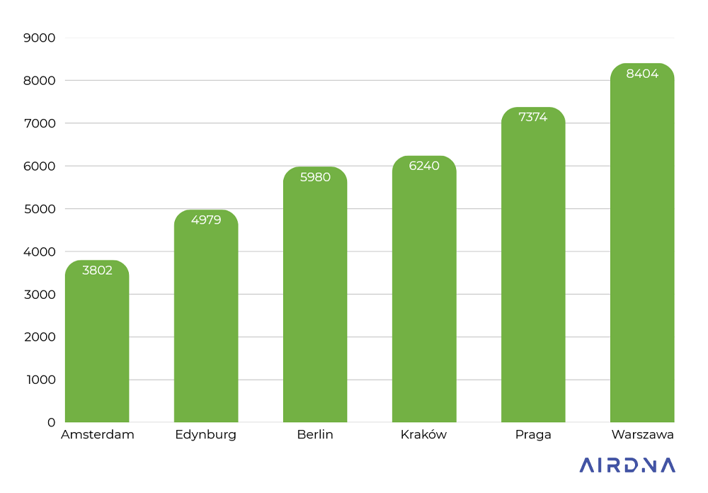 Łączna liczba ofert mieszkań na wynajem na portalach Airbnb i Expedia w marcu 2025.