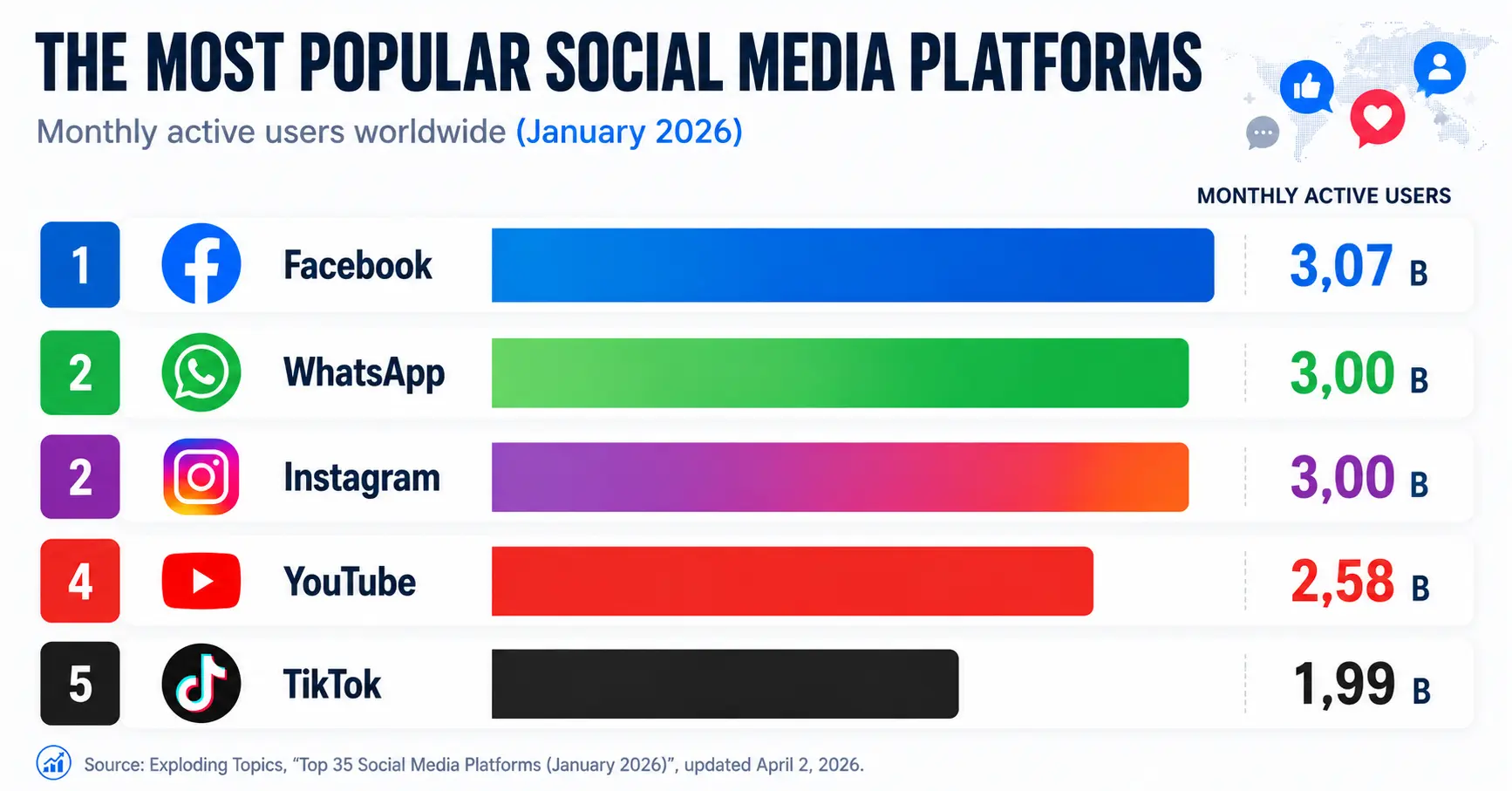 The popularity of social media in 2026 – data for the marketing strategy of accommodation facilities