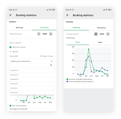 Occupancy statistics and reservations