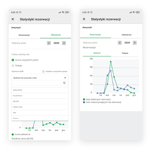 Statystyki obłożenia i rezerwacji obiektu noclegowego